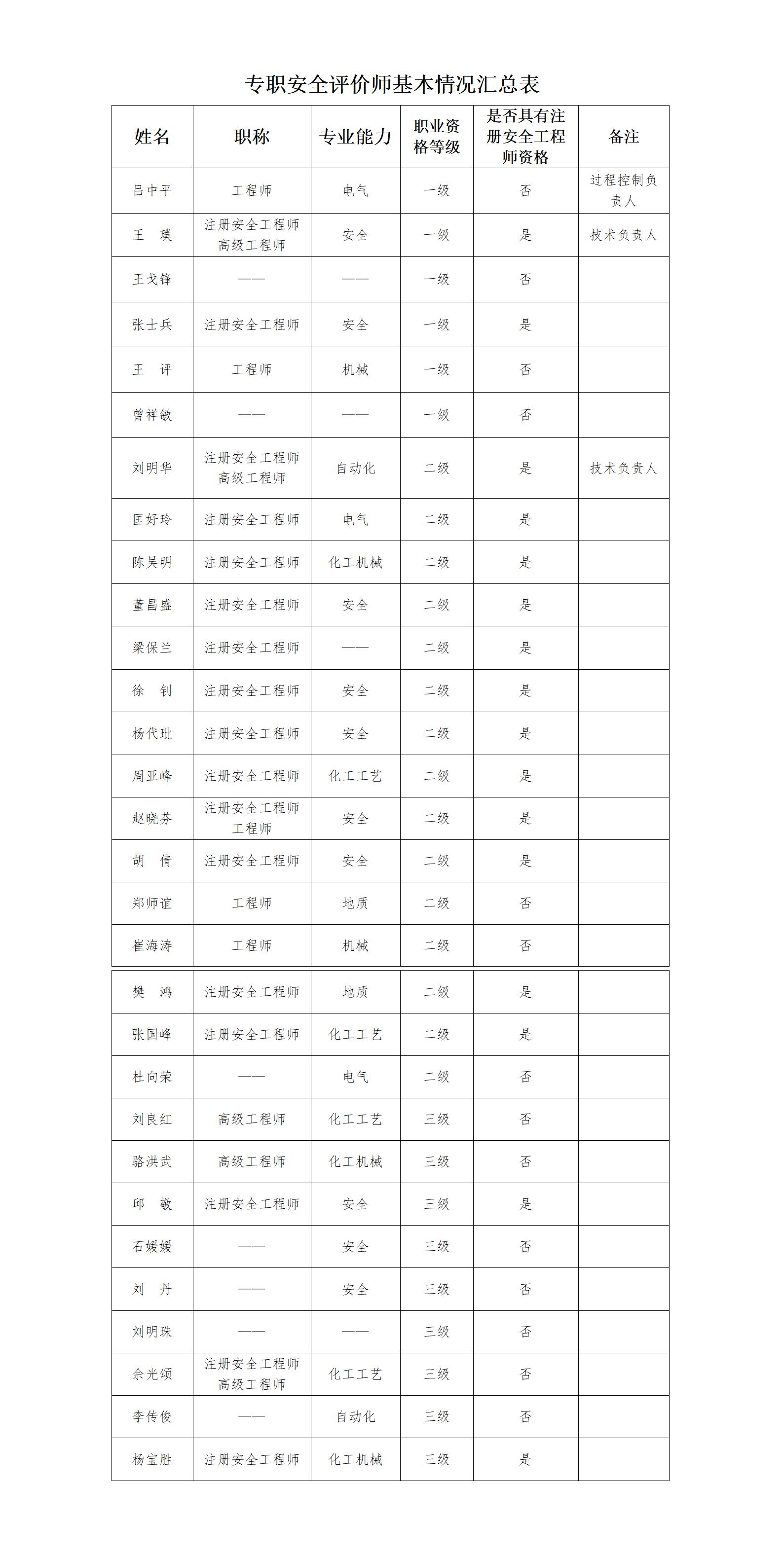 專職安全評價師基本情況匯總表(1).jpg
